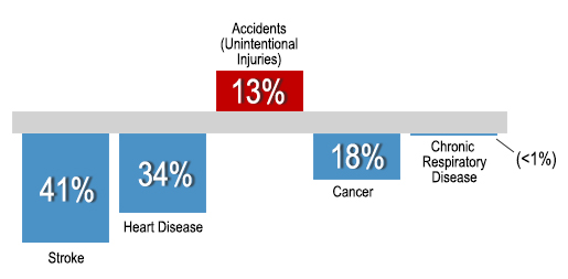 A bar graph illustrating the change in frequency of the leading causes of death. Unintentional injuries (accidents) are the only ones that are increasing in frequency.