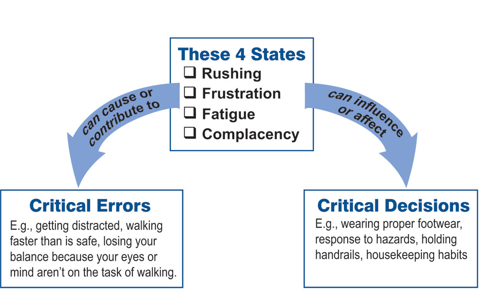 A chart demonstrates how the four SafeStart states can lead people to make errors and decisions that lead to slips, trips and falls