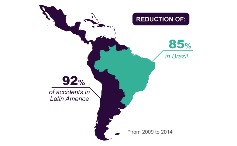 Reduction of 92% of accidents in Latin America and 85% in Brazil