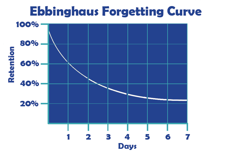 Chart illustrating the Ebbinghaus Forgetting Curve