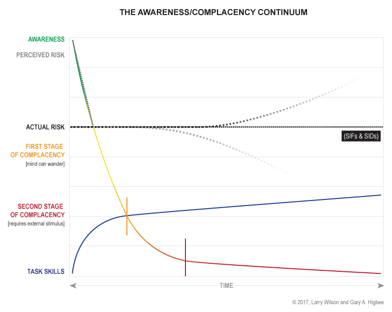 The awareness/complacency continuum