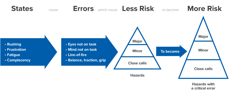 State to Error Risk Pattern