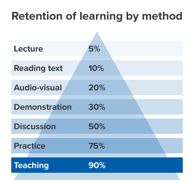 Retention of learning by method