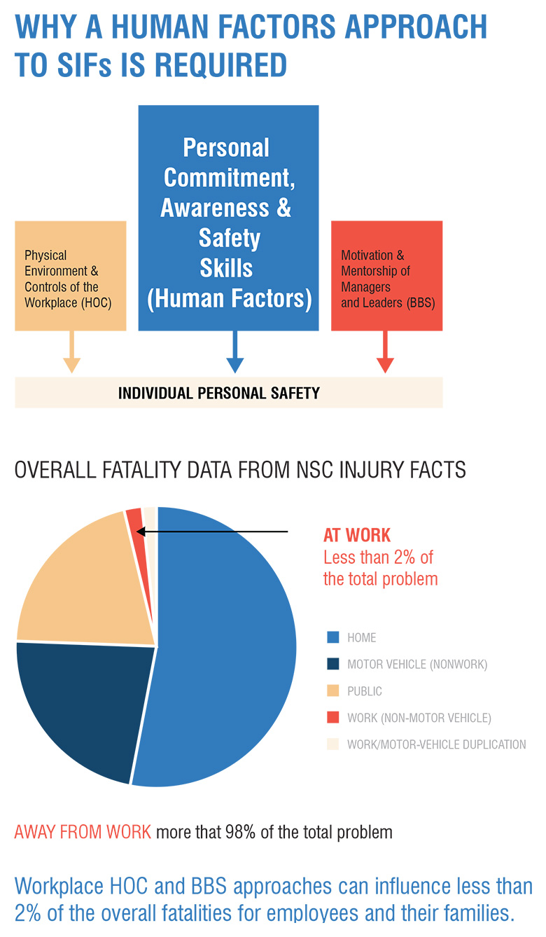 Why is a human factors approach to SIFs required