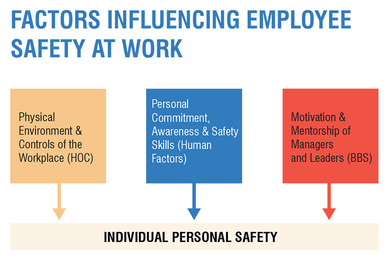 Factors influencing employee safety at work