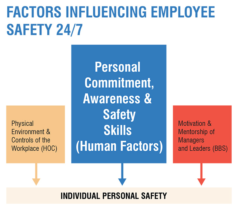 Factors influencing employee safety 24/7