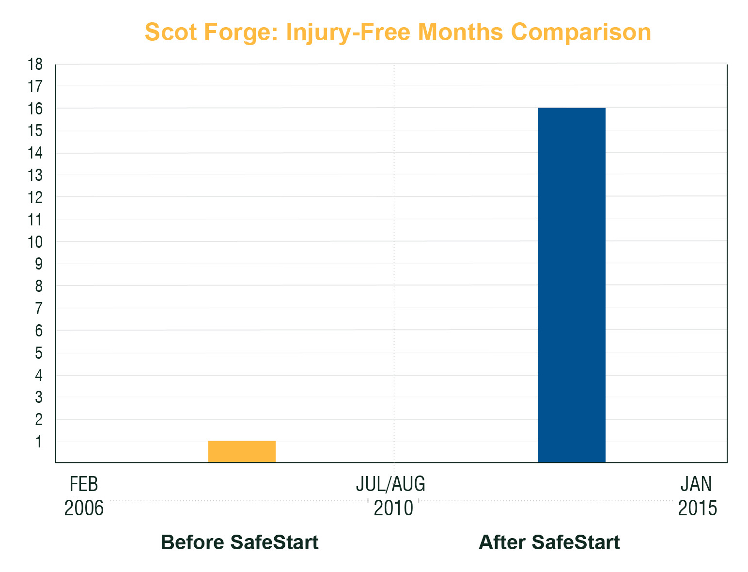 Scot Forge injury-free months before/after chart, showing marked improvement after SafeStart