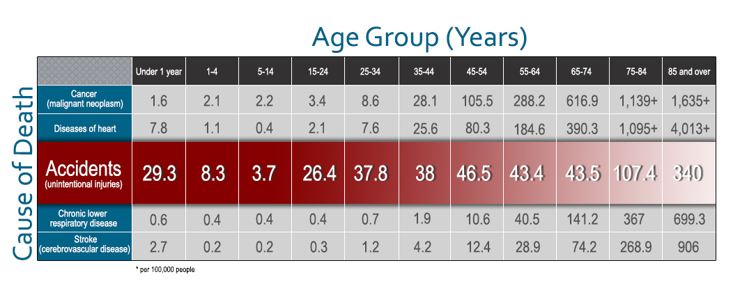 Leading Causes Of Death Chart