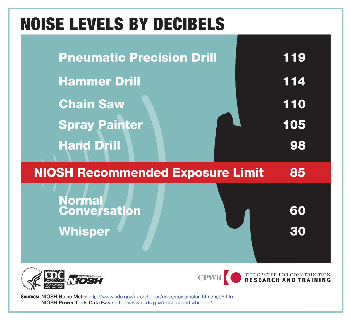 scale of sound exposure times to decibels