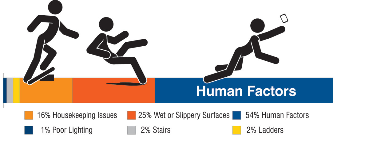 slips trips and falls statistics 2021