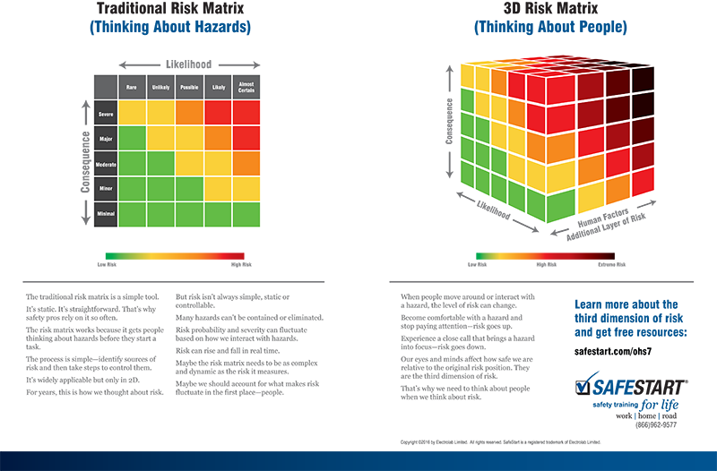 “think About Risk” Adds A Third Dimension To The Risk Matrix Safestart 