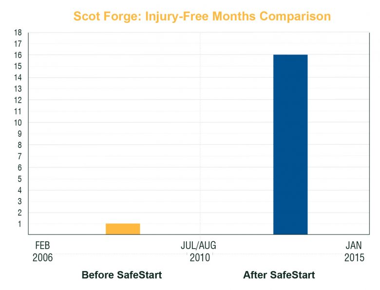Scot Forge Injury-free Month Comparison