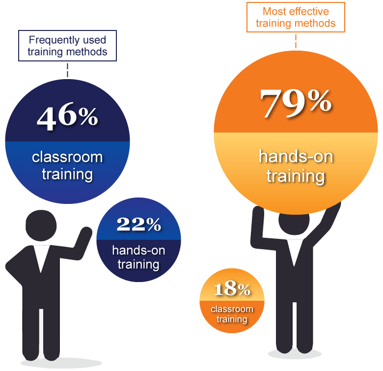 Chart comparing frequently-used to most effective training methods