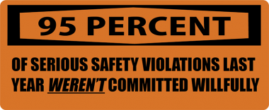 95 percent of serious safety violations last year weren't committed willfully