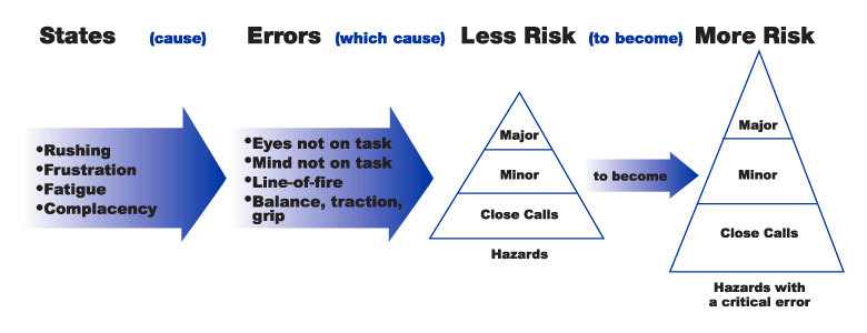 State-to-Error Pattern