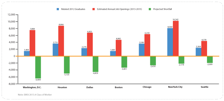 Metros With Biggest Projected Shortfall of Mid-Skill Workers in Skilled Trades, Tech & Business/Finance