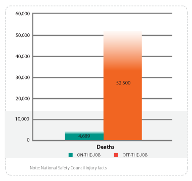 Off-the-Job Deaths Vs. On-the-Job Deaths