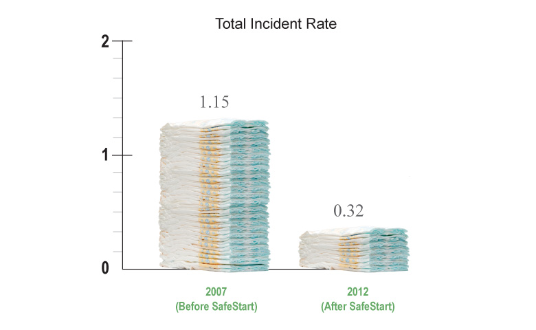 Procter & Gamble reduced incident rate