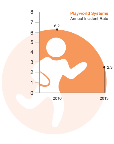 Playworld Systems annual incident rate