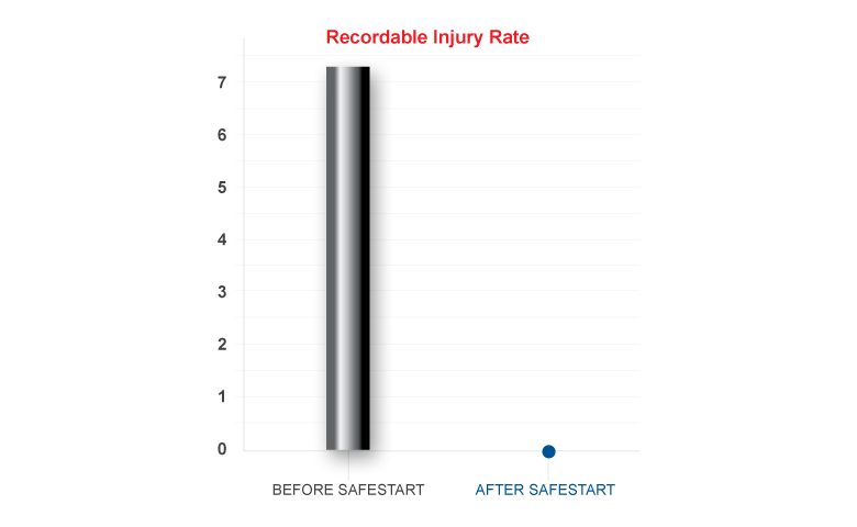Reduction of injury rates at Plymouth Tube