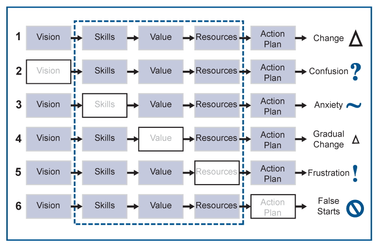 Managing Complex Change Chart