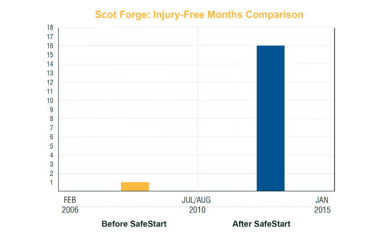 Scot Forge injury-free months comparison