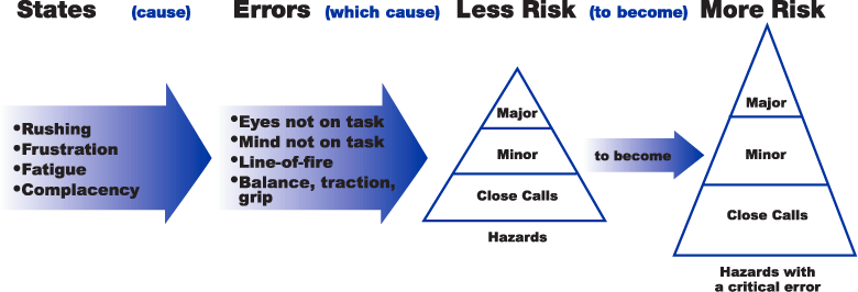 State to Error Risk Pattern