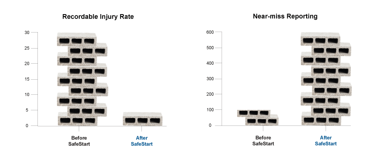 Two charts showing the dramatic improvement to safety after implementing SafeStart