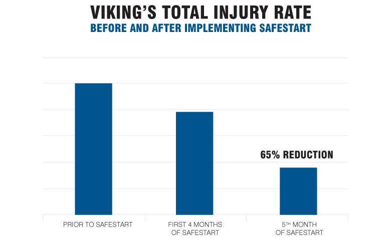 Chart demonstrating the decline in injury rate at Viking Air