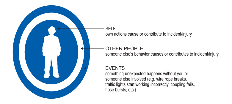 Eyes On Task Concept Safety