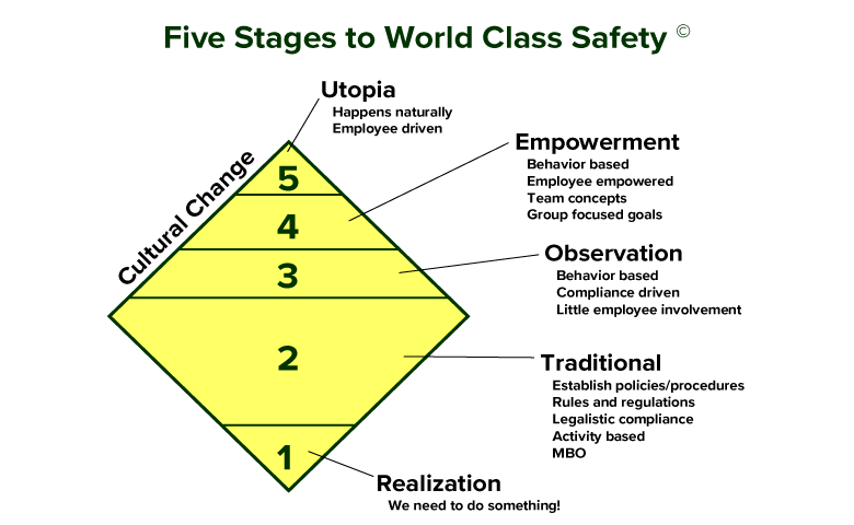 Five Stages to World Class Safet