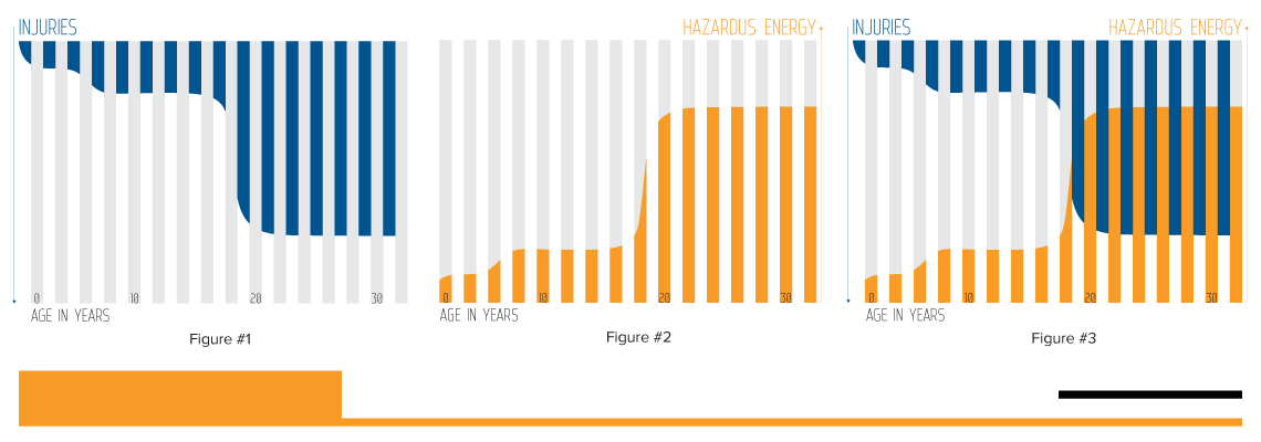 Injuries vs Hazardous Energy