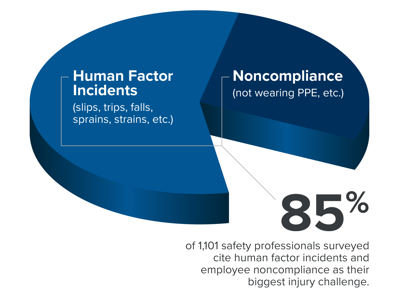 Human Factor Incidents and Noncompliance - a common problem