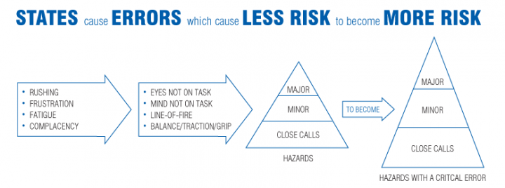 States cause errors which cause less risk to become more risk