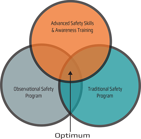 Optimum Safety Program