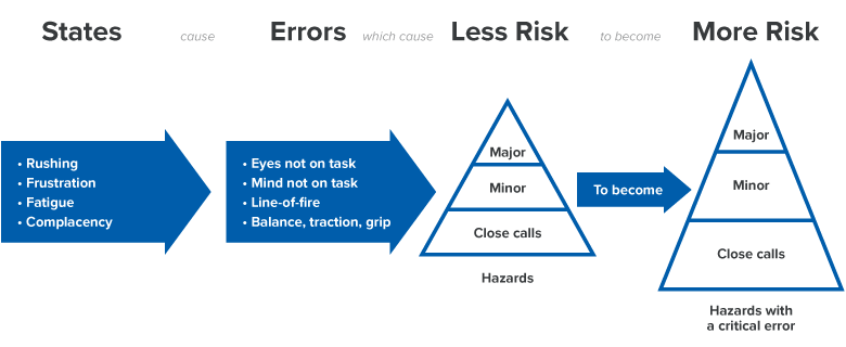 State to error risk pattern