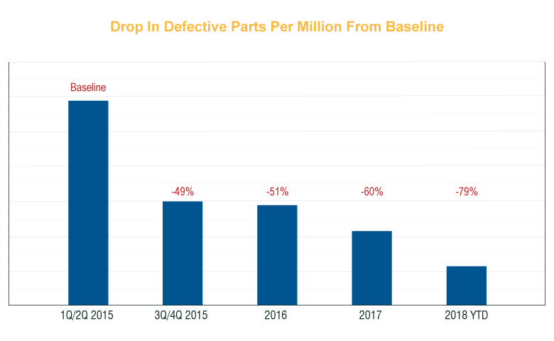 Drop In Defective Parts Per Million From Baseline