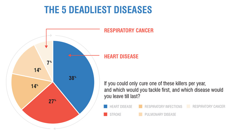The 5 Deadliest Diseases