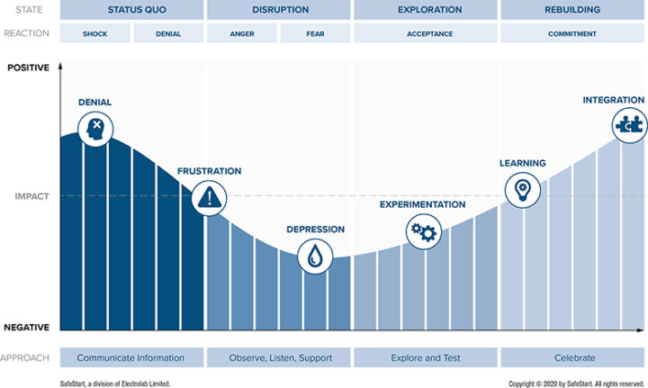 7 Strategies for Overcoming Resistance to Change in the Workplace, Learning & Development