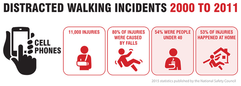 Distracted Walking Incidents