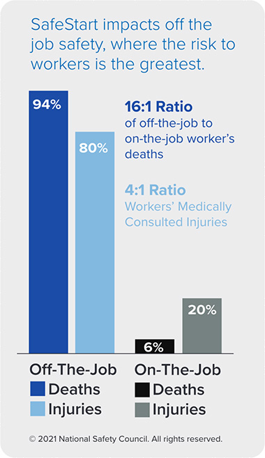 Off the Job Safety