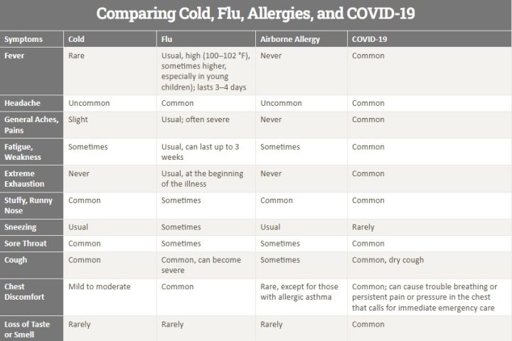 Compare Cold, Flu, Allergies and COVID