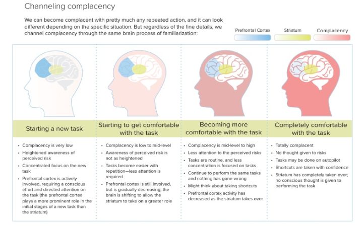 Channeling Complacency